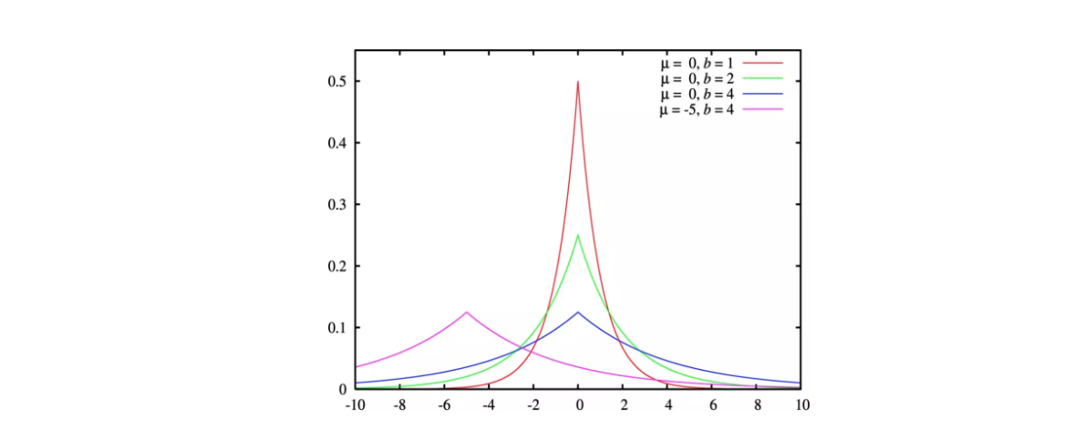 fig-laplace_curve